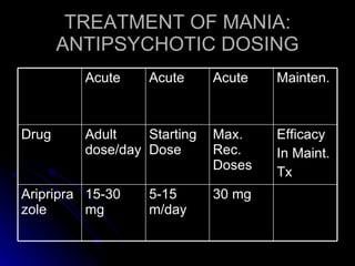 TREATMENT OF MANIA: ANTIPSYCHOTIC DOSING 30 mg 5-15 m/day 15-30 mg Aripriprazole Efficacy  In Maint. Tx Max. Rec. Doses Starting Dose Adult dose/day Drug Mainten. Acute Acute Acute 