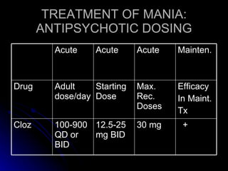 TREATMENT OF MANIA: ANTIPSYCHOTIC DOSING + 30 mg 12.5-25 mg BID 100-900 QD or BID Cloz Efficacy  In Maint. Tx Max. Rec. Doses Starting Dose Adult dose/day Drug Mainten. Acute Acute Acute 