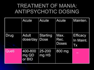 TREATMENT OF MANIA: ANTIPSYCHOTIC DOSING _ 800 mg 25-200 mg HS 400-800 mg QD or BID Queti Efficacy  In Maint. Tx Max. Rec. Doses Starting Dose Adult dose/day Drug Mainten. Acute Acute Acute 