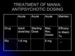 TREATMENT OF MANIA: ANTIPSYCHOTIC DOSING _ 6 mg 1-6 mg Ris Efficacy  In Maint. Tx Max. Rec. Doses Starting Dose Adult dose/day Drug Mainten. Acute Acute Acute 