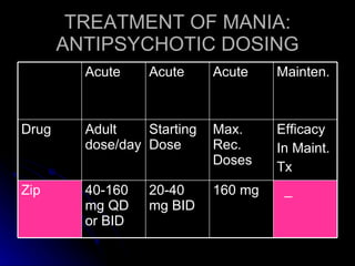 TREATMENT OF MANIA: ANTIPSYCHOTIC DOSING _ 160 mg 20-40 mg BID 40-160 mg QD or BID Zip Efficacy  In Maint. Tx Max. Rec. Doses Starting Dose Adult dose/day Drug Mainten. Acute Acute Acute 