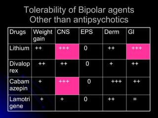 Tolerability of Bipolar agents Other than antipsychotics = ++ 0 + + Lamotrigene ++ +++ 0 +++ + Cabamazepin ++ + 0 ++ ++ Divaloprex +++ ++ 0 +++ ++ Lithium GI Derm EPS CNS Weight gain Drugs 