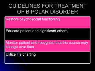 GUIDELINES FOR TREATMENT OF BIPOLAR DISORDER Utilize life charting Monitor patient and recognize that the course may change over time Educate patient and significant others Restore psychosocial functioning 