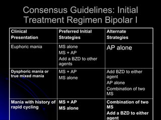 Consensus Guidelines: Initial Treatment Regimen Bipolar I Add BZD to either agent MS alone MS + AP AP alone Mania with psychosis Combination of two MS Add a BZD to either agent AP alone MS + AP MS alone Mania with history of rapid cycling Add BZD to either agent AP alone Combination of two MS MS + AP MS alone Dysphoric mania or true mixed mania AP alone MS alone MS + AP Add a BZD to other agents Euphoric mania Alternate Strategies Preferred Initial Strategies Clinical  Presentation 