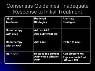 Consensus Guidelines: Inadequate Response to Initial Treatment Add different MS Replace the MS with different MS Replace the current AAP with a different AAP MS + AAP Switch to a MS Add a MS Monotherapy  With an AAP Add an AAP Add a different MS Monotherapy With a MS Alternate  Strategies Preferred  Strategies Initial Treatment 