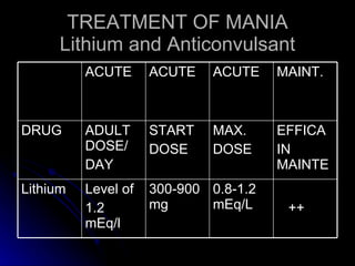 TREATMENT OF MANIA Lithium and Anticonvulsant ++ 0.8-1.2 mEq/L 300-900 mg Level of 1.2 mEq/l Lithium EFFICA IN MAINTE MAX. DOSE START DOSE ADULT DOSE/ DAY DRUG MAINT. ACUTE ACUTE ACUTE 