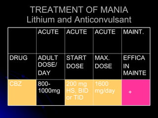 TREATMENT OF MANIA Lithium and Anticonvulsant + 1600 mg/day 200 mg HS, BID or TID 800-1000mg CBZ EFFICA IN MAINTE MAX. DOSE START DOSE ADULT DOSE/ DAY DRUG MAINT. ACUTE ACUTE ACUTE 