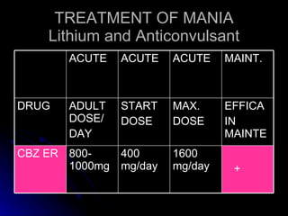 TREATMENT OF MANIA Lithium and Anticonvulsant + 1600 mg/day 400 mg/day 800-1000mg CBZ ER EFFICA IN MAINTE MAX. DOSE START DOSE ADULT DOSE/ DAY DRUG MAINT. ACUTE ACUTE ACUTE 