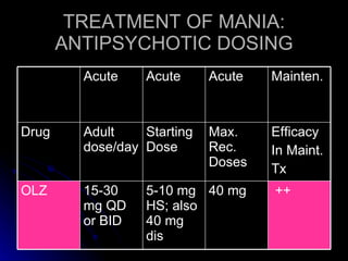 TREATMENT OF MANIA: ANTIPSYCHOTIC DOSING ++ 40 mg 5-10 mg HS; also 40 mg dis 15-30 mg QD or BID OLZ Efficacy  In Maint. Tx Max. Rec. Doses Starting Dose Adult dose/day Drug Mainten. Acute Acute Acute 