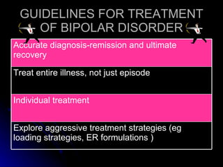 GUIDELINES FOR TREATMENT OF BIPOLAR DISORDER Explore aggressive treatment strategies (eg loading strategies, ER formulations ) Individual treatment Treat entire illness, not just episode Accurate diagnosis-remission and ultimate recovery 