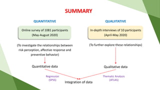 Online survey of 1081 participants
(May-August 2020)
(To investigate the relationships between
risk perception, affective response and
preventive behavior)
QUANTITATIVE
In-depth interviews of 10 participants
(April-May 2020)
(To further explore these relationships)
QUALIITATIVE
Quantitative data Qualitative data
Integration of data
SUMMARY
Regression
(SPSS)
Thematic Analysis
(ATLAS)
 