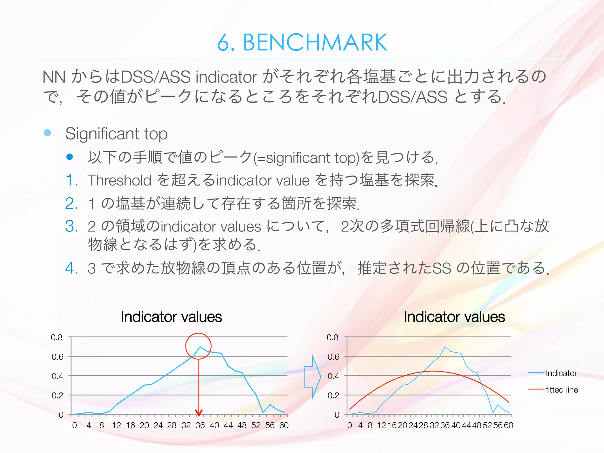 6. BENCHMARK
—  Signiﬁcant top 
—  以下の手順で値のピーク(=signiﬁcant top)を見つける．
1.  Threshold を超えるindicator value を持つ塩基を探索．
2.  1 の塩基が連続して存在する箇所を探索．
3.  2 の領域のindicator values について，2次の多項式回帰線(上に凸な放
物線となるはず)を求める．
4.  3 で求めた放物線の頂点のある位置が，推定されたSS の位置である．
NN からはDSS/ASS indicator がそれぞれ各塩基ごとに出力されるの
で，その値がピークになるところをそれぞれDSS/ASS とする．
0
0.2
0.4
0.6
0.8
0
 4
 8
 12
 16
 20
 24
 28
 32
 36
 40
 44
 48
 52
 56
 60
Indicator values 
0
0.2
0.4
0.6
0.8
0
 4
 8
 12
16
20
24
28
32
36
40
44
48
52
56
60
Indicator values
Indicator
ﬁtted line
 