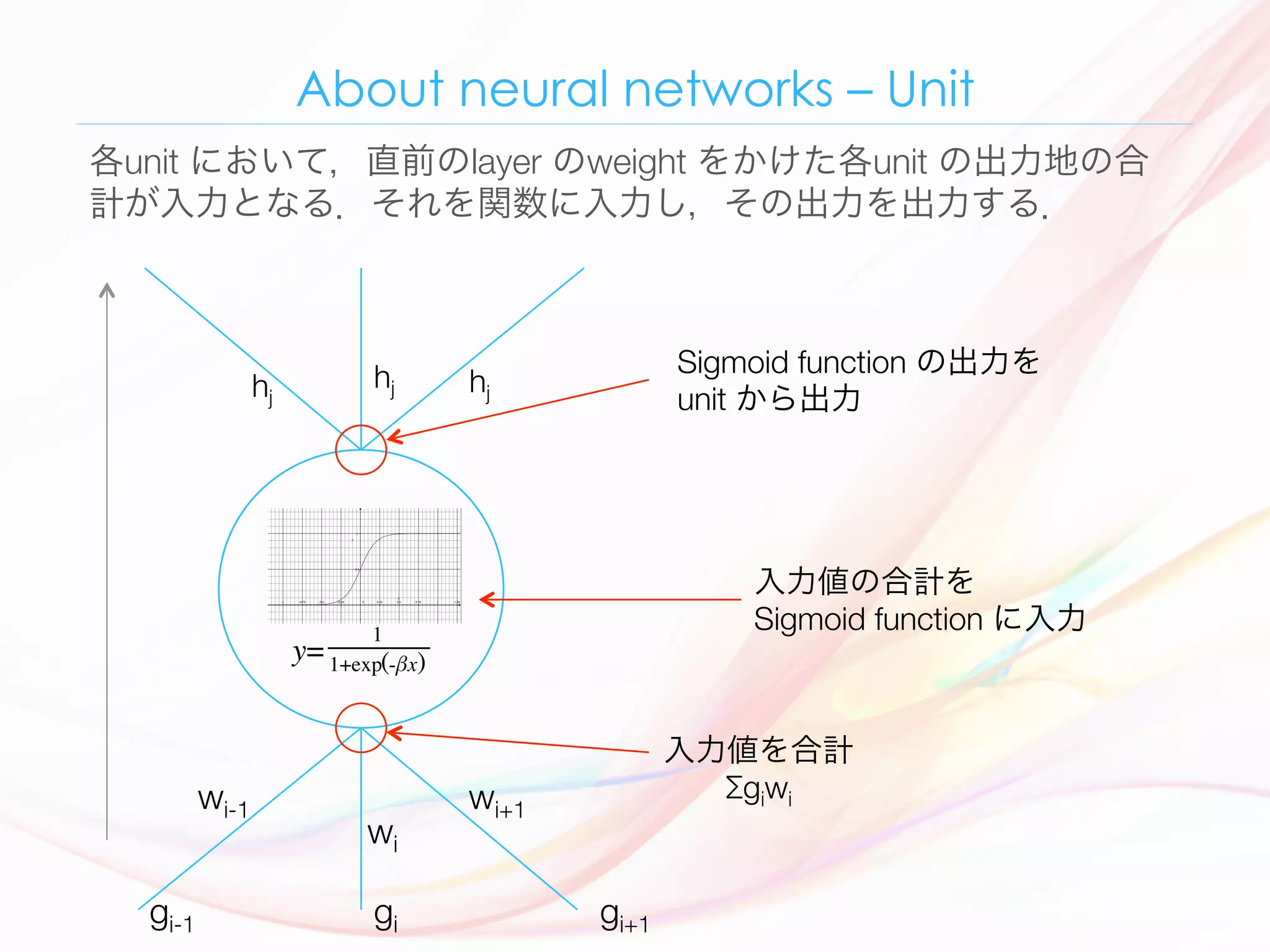 About neural networks – Unit
各unit において，直前のlayer のweight をかけた各unit の出力地の合
計が入力となる．それを関数に入力し，その出力を出力する．
-1 -0.75 -0.5 -0.25 0 0.25 0.5 0.75 1 1.25
0.5
1
gi
gi-1
 gi+1
wi
wi+1
wi-1
入力値を合計
Σgiwi
入力値の合計を
Sigmoid function に入力
Sigmoid function の出力を
unit から出力hj
hj hj
 