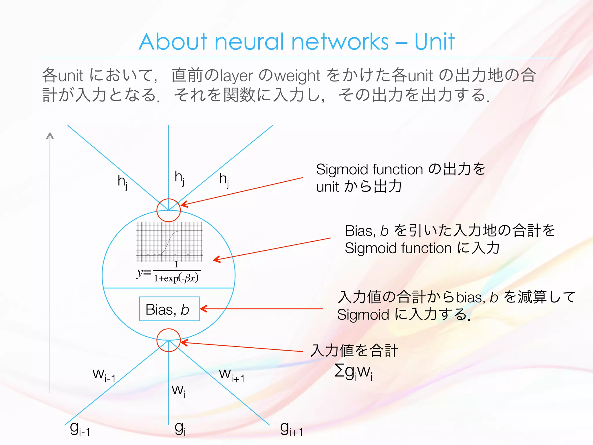 About neural networks – Unit
各unit において，直前のlayer のweight をかけた各unit の出力地の合
計が入力となる．それを関数に入力し，その出力を出力する．
-1 -0.75 -0.5 -0.25 0 0.25 0.5 0.75 1 1.25
0.5
1
gi
gi-1
 gi+1
wi
wi+1
wi-1
入力値を合計
Σgiwi
Bias, b を引いた入力地の合計を
Sigmoid function に入力
Sigmoid function の出力を
unit から出力hj
hj hj
Bias, b
入力値の合計からbias, b を減算して
Sigmoid に入力する．
 