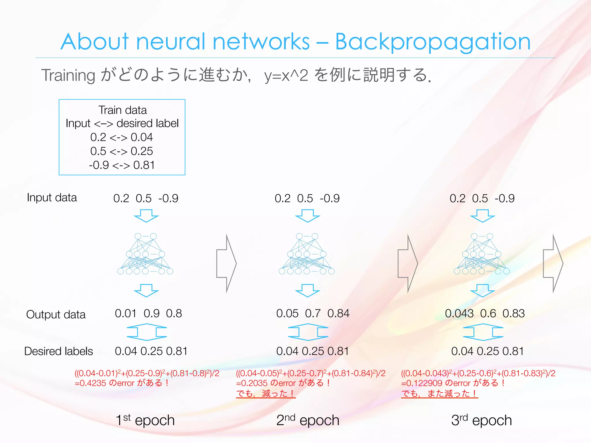 About neural networks – Backpropagation
Training がどのように進むか，y=x^2 を例に説明する．
Train data
Input <–> desired label
0.2 <-> 0.04
0.5 <-> 0.25 
-0.9 <-> 0.81
1st epoch
0.2 0.5 -0.9
0.01 0.9 0.8
0.04 0.25 0.81
((0.04-0.01)2+(0.25-0.9)2+(0.81-0.8)2)/2
=0.4235 のerror がある！
2nd epoch
0.2 0.5 -0.9
0.05 0.7 0.84
0.04 0.25 0.81
((0.04-0.05)2+(0.25-0.7)2+(0.81-0.84)2)/2
=0.2035 のerror がある！
でも，減った！
3rd epoch
0.2 0.5 -0.9
0.043 0.6 0.83
0.04 0.25 0.81
((0.04-0.043)2+(0.25-0.6)2+(0.81-0.83)2)/2
=0.122909 のerror がある！
でも，また減った！
Input data
Output data
Desired labels
 