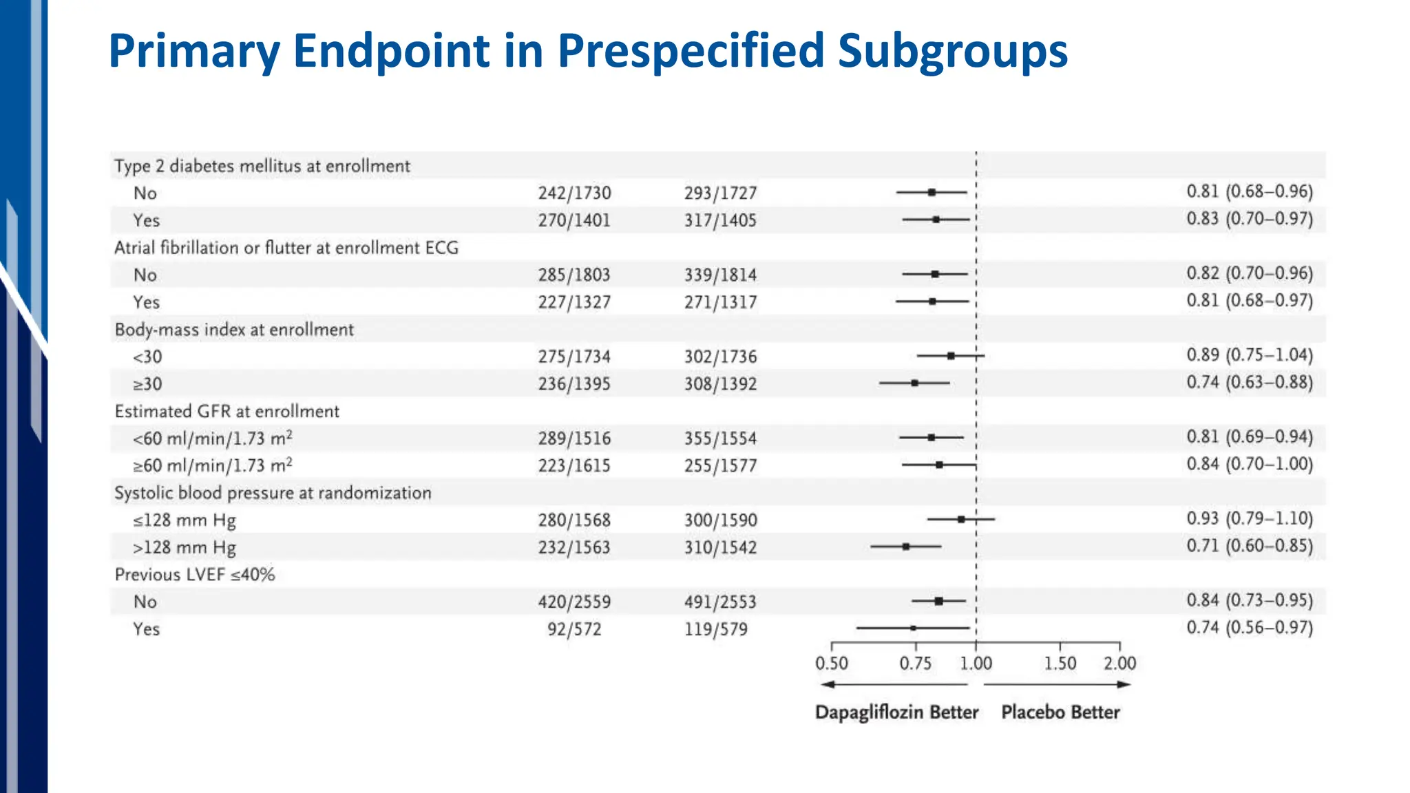 The DELIVER Trial: Dapagliflozin in Heart Failure with Mildly Reduced ...