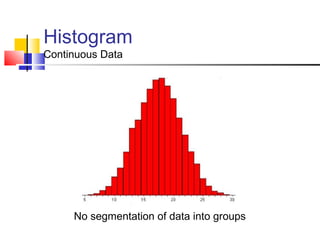Histogram
Continuous Data
No segmentation of data into groups
 