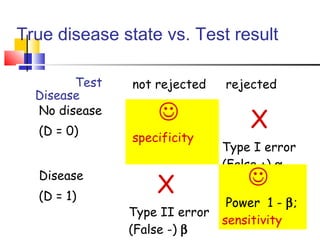 True disease state vs. Test result
not rejected rejected
No disease
(D = 0)

specificity
X
Type I error
(False +) α
Disease
(D = 1)
X
Type II error
(False -) β

Power 1 - β;
sensitivity
Disease
Test
 