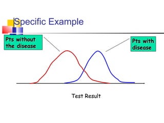 Specific Example
Test Result
Pts withPts with
diseasedisease
Pts withoutPts without
the diseasethe disease
 