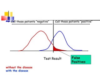 Test Result
Call these patients “negative” Call these patients “positive”
without the disease
with the disease
False
Positives
 
