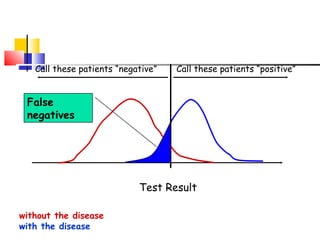 Test Result
Call these patients “negative” Call these patients “positive”
without the disease
with the disease
False
negatives
 