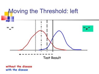 Test Result
without the disease
with the disease
‘‘‘‘-’’-’’ ‘‘‘‘+’’+’’
Moving the Threshold: left
 