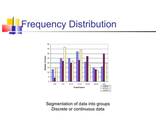 Frequency Distribution
Segmentation of data into groups
Discrete or continuous data
 