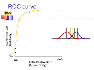 TruePositiveRate
(sensitivity)
0%
100%
False Positive Rate
(1-specificity)
0% 100%
ROC curve
 