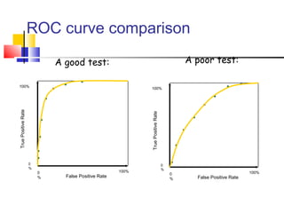 TruePositiveRate
0
%
100%
False Positive Rate
0
%
100%
TruePositiveRate
0
%
100%
False Positive Rate
0
%
100%
A good test: A poor test:
ROC curve comparison
 