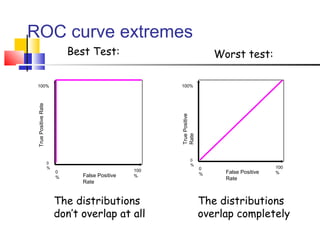 Best Test: Worst test:
TruePositiveRate
0
%
100%
False Positive
Rate
0
%
100
%
TruePositive
Rate
0
%
100%
False Positive
Rate
0
%
100
%
The distributions
don’t overlap at all
The distributions
overlap completely
ROC curve extremes
 