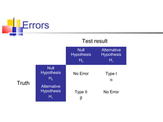 Errors
Null
Hypothesis
H0
Alternative
Hypothesis
H1
Null
Hypothesis
H0
No Error Type I
α
Alternative
Hypothesis
H1
Type II
β
No Error
Test result
Truth
 