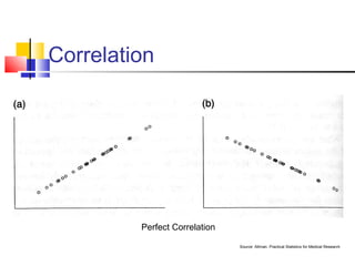 Correlation
Perfect Correlation
Source: Altman. Practical Statistics for Medical Research
 