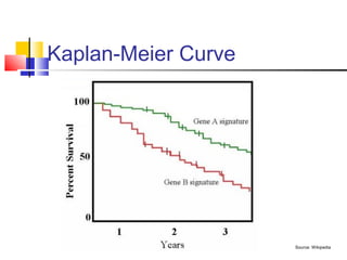 Kaplan-Meier Curve
Source: Wikipedia
 