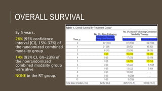 OVERALL SURVIVAL
By 5 years,
26% (95% confidence
interval [CI], 15%-37%) of
the randomized combined
modality group
14% (95% CI, 6%-23%) of
the nonrandomized
combined modality group
were alive
NONE in the RT group.
 