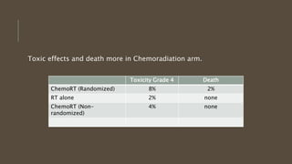 Toxic effects and death more in Chemoradiation arm.
Toxicity Grade 4 Death
ChemoRT (Randomized) 8% 2%
RT alone 2% none
ChemoRT (Non-
randomized)
4% none
 