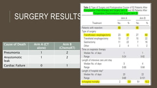 SURGERY RESULTS
Cause of Death Arm A (CT
alone)
Arm B
(ChemoRT)
Pneumonia 1 2
Anastomotic
leak
1 2
Cardiac Failure 0 1
 