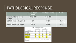 PATHOLOGICAL RESPONSE
Arm A (CT
alone)
Arm B (ChemoRT) P-value
Mean number of nodes
(Range)
22 (5-61) 16 (7-38)
pCR (Complete Response) 2% 15.6% 0.03
ypN0 (Tumor free nodes) 36.7% 64.4% 0.01
 