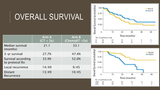 OVERALL SURVIVAL
Arm A
(CT + Sx)
Arm B
(ChemoRT +Sx)
Median survival
(months)
21.1 33.1
3-yr survival 27.7% 47.4%
Survival according
to protocol Rx
33.9% 52.0%
Local recurrence 14/49 9/45
Distant
Recurrence
13/49 10/45
 