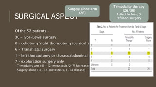 SURGICAL ASPECT
Of the 52 patients –
30 - Ivor-Lewis surgery
8 - celiotomy/right thoracotomy/cervical surgery
6 - Transhiatal surgery
1 - left thoracotomy or thoracoabdominal surgery
7 - exploration surgery only
Trimodality arm (4) - {2-metastasis/2-?? No reason}
Surgery alone (3) - {2-metastasis/1-T4 disease}
Trimodality therapy
(26/30)
1died before, 3
refused surgery
Surgery alone arm
(26)
 