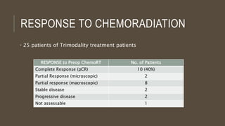 RESPONSE TO CHEMORADIATION
• 25 patients of Trimodality treatment patients
RESPONSE to Preop ChemoRT No. of Patients
Complete Response (pCR) 10 (40%)
Partial Response (microscopic) 2
Partial response (macroscopic) 8
Stable disease 2
Progressive disease 2
Not assessable 1
 