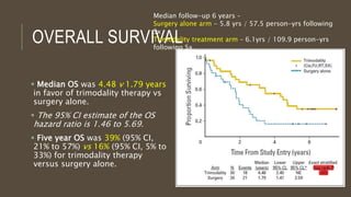 OVERALL SURVIVAL
 Median OS was 4.48 v 1.79 years
in favor of trimodality therapy vs
surgery alone.
 The 95% CI estimate of the OS
hazard ratio is 1.46 to 5.69.
 Five year OS was 39% (95% CI,
21% to 57%) vs 16% (95% CI, 5% to
33%) for trimodality therapy
versus surgery alone.
Median follow-up 6 years –
Surgery alone arm - 5.8 yrs / 57.5 person-yrs following
Sx
Trimodality treatment arm – 6.1yrs / 109.9 person-yrs
following Sx.
 