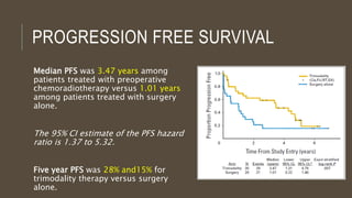 PROGRESSION FREE SURVIVAL
Median PFS was 3.47 years among
patients treated with preoperative
chemoradiotherapy versus 1.01 years
among patients treated with surgery
alone.
The 95% CI estimate of the PFS hazard
ratio is 1.37 to 5.32.
Five year PFS was 28% and15% for
trimodality therapy versus surgery
alone.
 