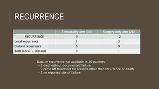 RECURRENCE
Trimodality arm (30) Surgery only arm (26)
RECURRENCE 9 12
Local recurrence 1 3
Distant recurrence 5 9
Both (Local + Distant) 3 1
Data on recurrence not available in 20 patients-
- 9 died without documented failure
- 9 came off treatment for reasons other than recurrence or death
- 2 no reported site of failure
 