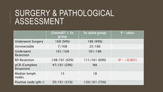 SURGERY & PATHOLOGICAL
ASSESSMENT
ChemoRT + Sx
group
Sx alone group P - value
Underwent Surgery 168 (94%) 186 (99%)
Unresectable 7/168 25/186
Underwent
Resection
161/168 161/186
R0 Resection 148/161 (92%) 111/161 (69%) (P - <0.001)
pCR (Complete
Response)
47/161 (29%) NA
Median lymph
nodes
15 18
Positive node (pN+) 50/161 (31%) 120/161 (75%)
 