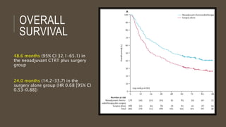 OVERALL
SURVIVAL
48.6 months (95% CI 32.1–65.1) in
the neoadjuvant CTRT plus surgery
group
24.0 months (14.2–33.7) in the
surgery alone group (HR 0.68 [95% CI
0.53–0.88])
 