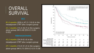 OVERALL
SURVIVAL
SCC
81.6 months (95% ci 47.2–116.0) in the
neoadjuvant CTRT plus surgery group
21.1 months (15.4–26.7) in the surgery
alone group (HR 0.48 [95% CI 0.28–
0.83])
Adenocarcinoma
43.2 months (24.9–61.4) in the
neoadjuvant CTRT plus surgery group
27.1 months (13.0–41.2) in the surgery
alone group (HR 0.73 [95% CI 0.55–0.98
 