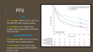 PFS
SCC
74.7 months (95% CI 55.1–94.4) in
the NACTRT plus surgery group
11.6 months (4.4–18.8) in the
surgery alone group (HR 0.48 [95%
CI 0.28–0.82]
ADENOCARCINOMA
29.9 months (95% CI 15.9–43.9) in
the NACT plus surgery group
17.7 months (11.9-23.5) in the
surgery alone group (HR 0.69[95%
CI 0.52–0.9]
 