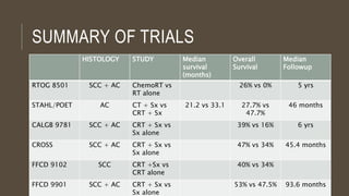 SUMMARY OF TRIALS
HISTOLOGY STUDY Median
survival
(months)
Overall
Survival
Median
Followup
RTOG 8501 SCC + AC ChemoRT vs
RT alone
26% vs 0% 5 yrs
STAHL/POET AC CT + Sx vs
CRT + Sx
21.2 vs 33.1 27.7% vs
47.7%
46 months
CALGB 9781 SCC + AC CRT + Sx vs
Sx alone
39% vs 16% 6 yrs
CROSS SCC + AC CRT + Sx vs
Sx alone
47% vs 34% 45.4 months
FFCD 9102 SCC CRT +Sx vs
CRT alone
40% vs 34%
FFCD 9901 SCC + AC CRT + Sx vs
Sx alone
53% vs 47.5% 93.6 months
 