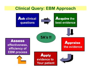 Clinical Query: EBM Approach
Ask clinical
questions
Acquire the
best evidence
Appraise
the evidence
Apply
evidence to
Your patient
5A’s !!
Assess
effectiveness,
efficiency of
EBM process
 
