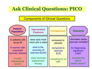 Ask Clinical Questions: PICO
Patient/
Population Outcome
Intervention/
Exposure
Comparison
Components of Clinical Questions
In patients with
acute MI
In post-
menopausal
women
In women with
suspected
coronary disease
does early treat-
ment with a statin
what is the
accuracy of
exercise ECHO
does hormone
replacement
therapy
compared to
placebo
compared to
exercise
ECG
compared to no
HRT
decrease cardio-
vascular mortality?
for diagnosing
significant
CAD?
increase the
risk of
breast cancer?
 